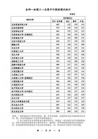 2016年河北高考本科第一批次投档线,2016年河北省本科一批投档线