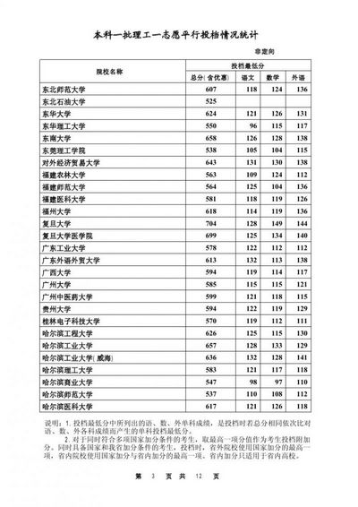 2016年河北高考本科第一批次投档线,2016年河北省本科一批投档线