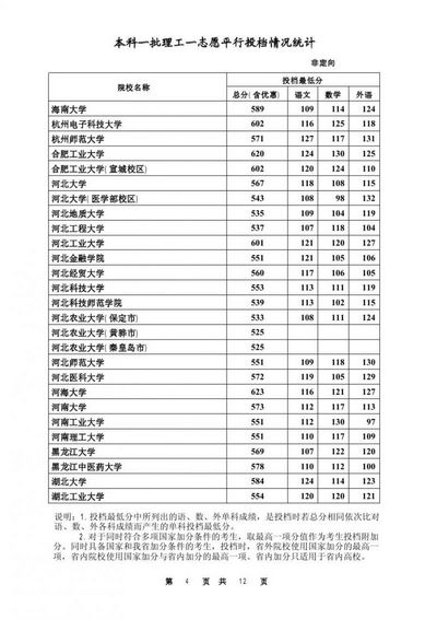 2016年河北高考本科第一批次投档线,2016年河北省本科一批投档线