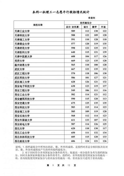 2016年河北高考本科第一批次投档线,2016年河北省本科一批投档线