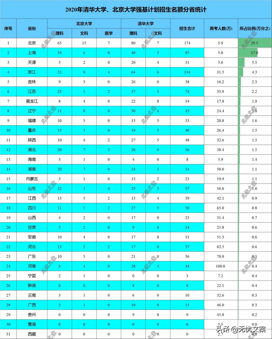 2020年清北强基计划录取率分省排名15省不到万分之一,2020清北强基计划分数线