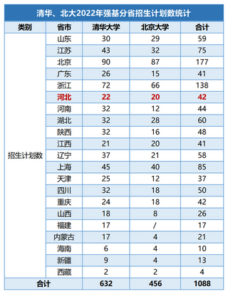 清华、北大2022强基计划各省招生人数公开北浙沪苏名额居前列,2021清华北大强基计划招生人数