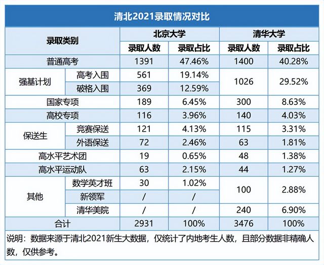 清华、北大2022强基计划各省招生人数公开北浙沪苏名额居前列,2021清华北大强基计划招生人数