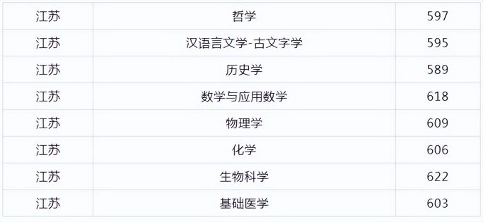 30所强基计划江苏省入围分数线已出炉最低多少分可以上清北？,清华江苏强基计划入围分数线