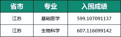 30所强基计划江苏省入围分数线已出炉最低多少分可以上清北？,清华江苏强基计划入围分数线