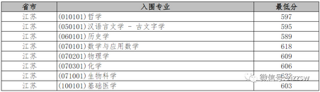 30所强基计划江苏省入围分数线已出炉最低多少分可以上清北？,清华江苏强基计划入围分数线