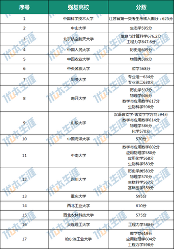 30所强基计划江苏省入围分数线已出炉最低多少分可以上清北？,清华江苏强基计划入围分数线