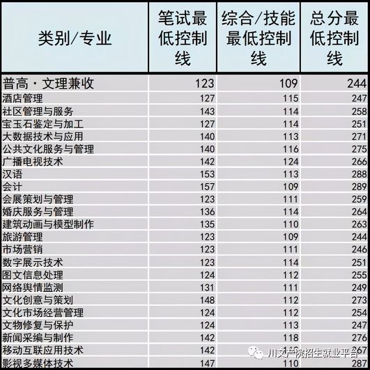 四川文化产业职业学院2021年单招录取控制线出炉,四川文化产业职业学院2021年单招录取分数线