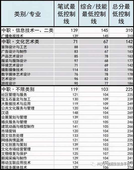 四川文化产业职业学院2021年单招录取控制线出炉,四川文化产业职业学院2021年单招录取分数线