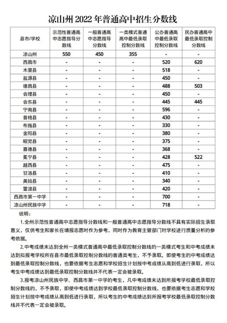 重磅内江、自贡、绵阳、攀枝花各地中考划线出炉...,攀枝花市重点初中