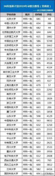 36所强基计划高校各省录取分数线盘点一键解决择校难点,强基计划36所大学高考录取分数线