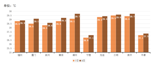 数说历年福建高考天气,福建高考天气预报