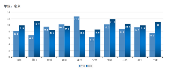 数说历年福建高考天气,福建高考天气预报