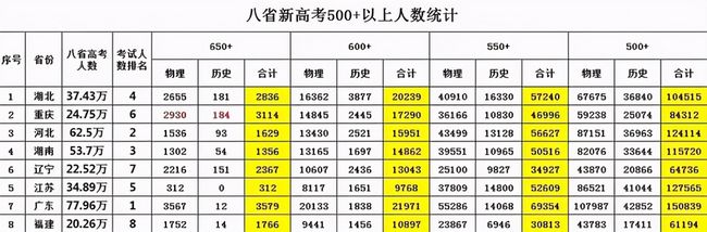 八省联考第一名的江苏高考中却痛失榜首苏大强不强了,新高考八省联考江苏实力