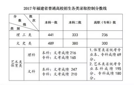 2017福建高考切线公布一本文科489分理科441分,2016年福建高考切线