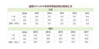 2017福建高考切线公布一本文科489分理科441分,2016年福建高考切线