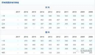 刚刚2017陕西高考分数线公布了……,陕西今年高考分数线公布