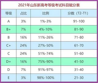 通过高考检验新高考3+3利弊突显,高考3+3的弊端