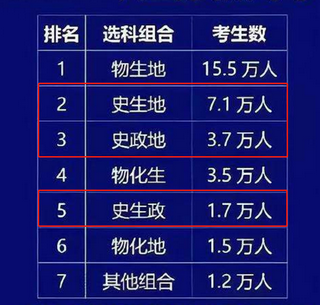 新型高考进行选科后依旧有文理分科问题？文科生该如何面对,面临文理分科该怎么选择