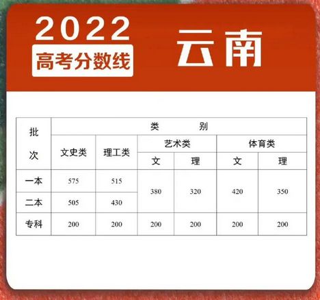 2022年高考录取分数线最全,2022预计高考分数线