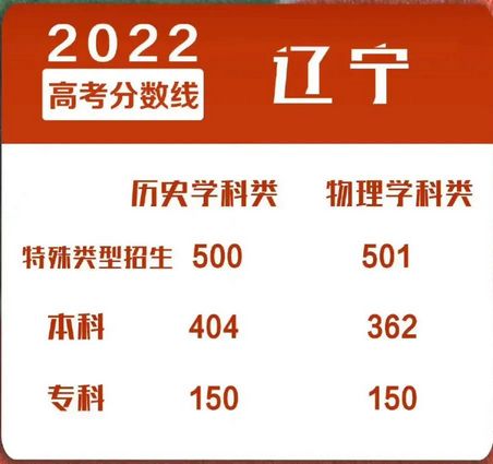 2022年高考录取分数线最全,2022预计高考分数线