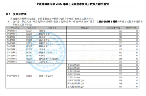 上海外国语大学、上海财经大学公布2022年考研复试线最高430分,上海财经大学法学考研报录比