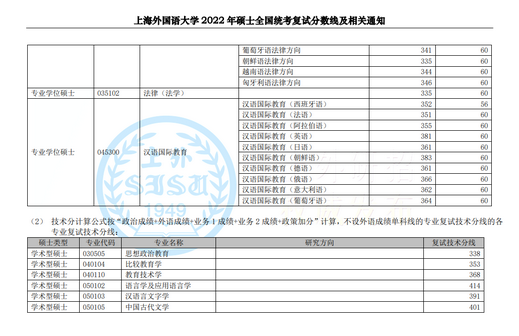 上海外国语大学、上海财经大学公布2022年考研复试线最高430分,上海财经大学法学考研报录比