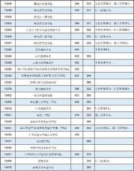 广西2021年普通高校招生本科第二批最低投档分数线第一次征集,2020年广西本科第二批征集投档线