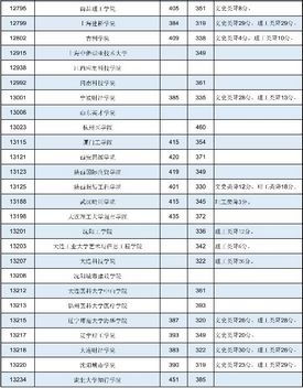 广西2021年普通高校招生本科第二批最低投档分数线第一次征集,2020年广西本科第二批征集投档线