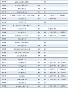 广西2021年普通高校招生本科第二批最低投档分数线第一次征集,2020年广西本科第二批征集投档线