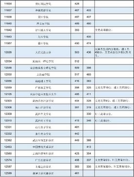 广西2021年普通高校招生本科第二批最低投档分数线第一次征集,2020年广西本科第二批征集投档线