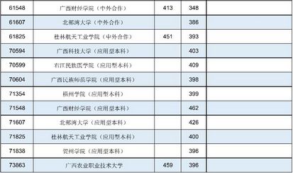 广西2021年普通高校招生本科第二批最低投档分数线第一次征集,2020年广西本科第二批征集投档线