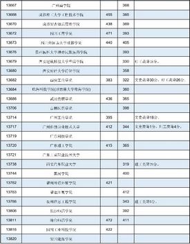 广西2021年普通高校招生本科第二批最低投档分数线第一次征集,2020年广西本科第二批征集投档线