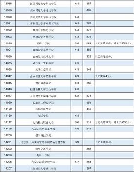 广西2021年普通高校招生本科第二批最低投档分数线第一次征集,2020年广西本科第二批征集投档线