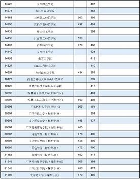 广西2021年普通高校招生本科第二批最低投档分数线第一次征集,2020年广西本科第二批征集投档线