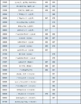 广西2021年普通高校招生本科第二批最低投档分数线第一次征集,2020年广西本科第二批征集投档线