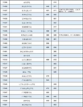 广西2021年普通高校招生本科第二批最低投档分数线第一次征集,2020年广西本科第二批征集投档线