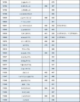 广西2021年普通高校招生本科第二批最低投档分数线第一次征集,2020年广西本科第二批征集投档线