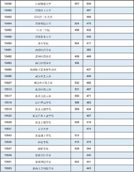 广西2021年普通高校招生本科第二批最低投档分数线第一次征集,2020年广西本科第二批征集投档线