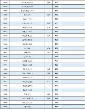 广西2021年普通高校招生本科第二批最低投档分数线第一次征集,2020年广西本科第二批征集投档线