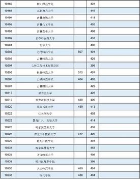 广西2021年普通高校招生本科第二批最低投档分数线第一次征集,2020年广西本科第二批征集投档线