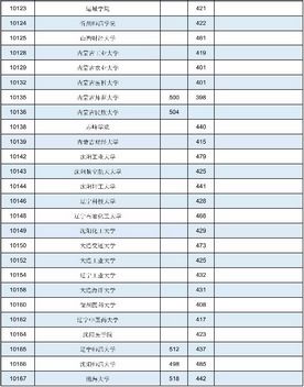 广西2021年普通高校招生本科第二批最低投档分数线第一次征集,2020年广西本科第二批征集投档线