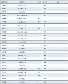 广西2021年普通高校招生本科第二批最低投档分数线第一次征集,2020年广西本科第二批征集投档线